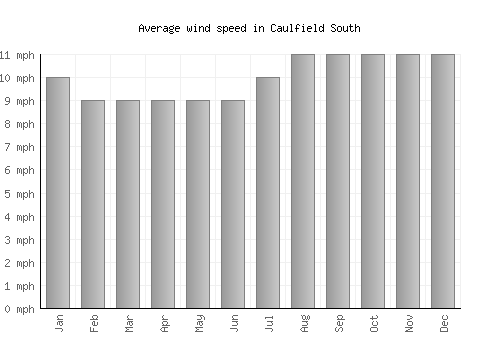Caulfield South average winspeed by month (mph)
