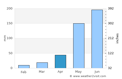 Cauquenes average rain in April