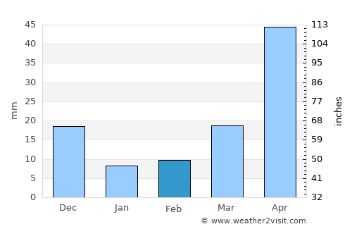 Cauquenes average rain in February