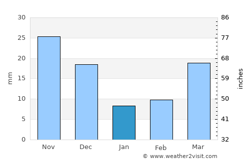 Cauquenes average rain in January