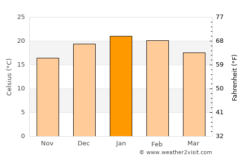Cauquenes average temperature in January