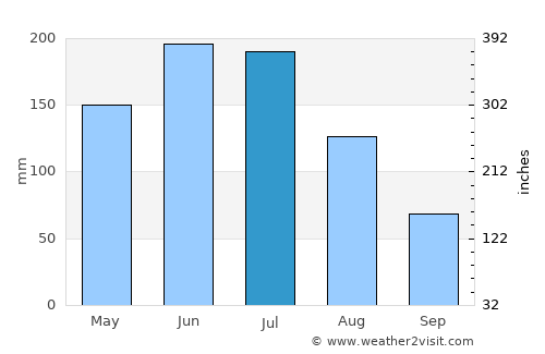 Cauquenes average rain in July