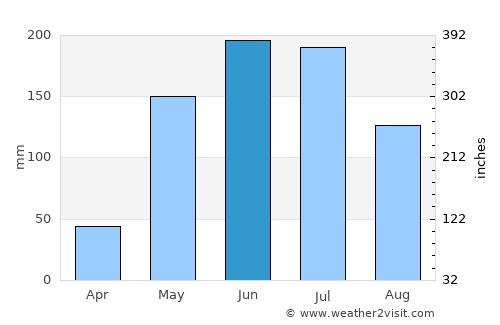 Cauquenes average rain in June