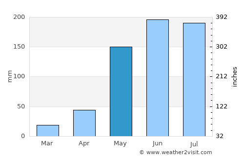Cauquenes average rain in May