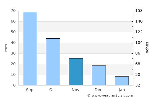 Cauquenes average rain in November
