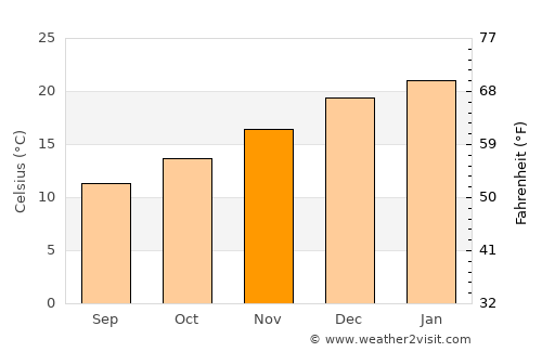 Cauquenes average temperature in November
