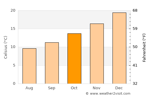 Cauquenes average temperature in October