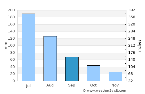 Cauquenes average rain in September