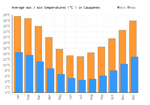 Cauquenes average minimum / maximum temperatures (Celsius)