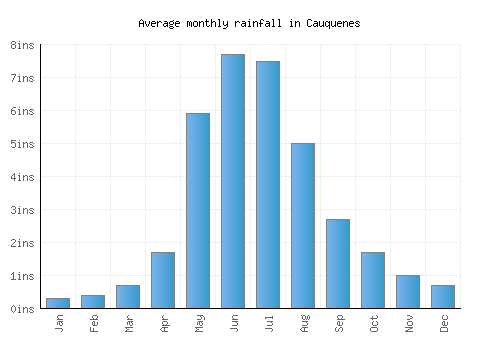 Cauquenes monthly rainfall chart (inches)