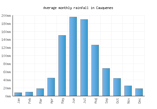 Cauquenes monthly rainfall chart (mm)