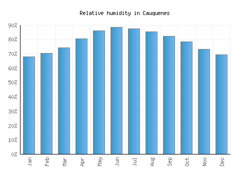 Cauquenes relative humidity averages