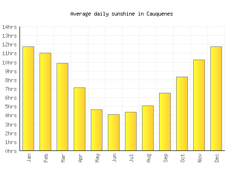 Cauquenes average daily sunshine chart