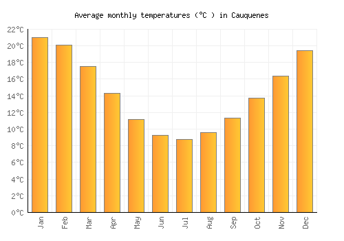 Cauquenes average temperature chart (Celsius)