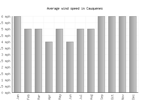 Cauquenes average winspeed by month (mph)