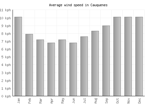 Cauquenes average winspeed by month (km/h)