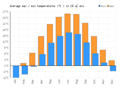 Căuşeni average minimum / maximum temperatures (Celsius)