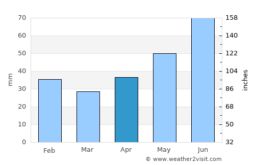 Căuşeni average rain in April