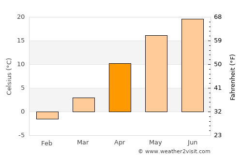 Căuşeni average temperature in April
