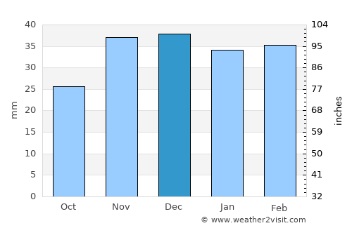 Căuşeni average rain in December