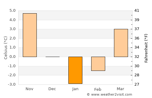 Căuşeni average temperature in January