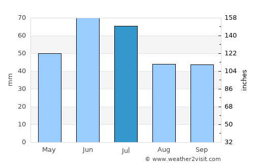 Căuşeni average rain in July