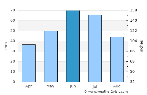 Căuşeni average rain in June