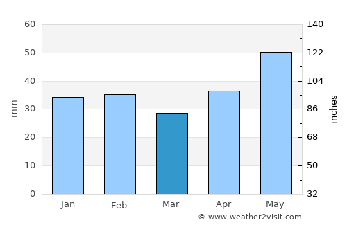 Căuşeni average rain in March