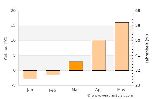 Căuşeni average temperature in March