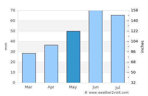Căuşeni average rain in May