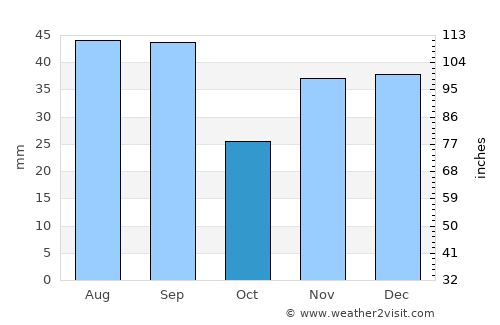 Căuşeni average rain in October