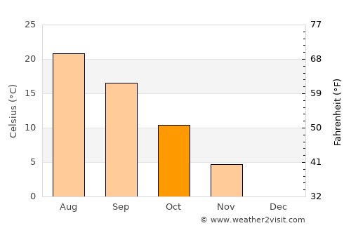 Căuşeni average temperature in October