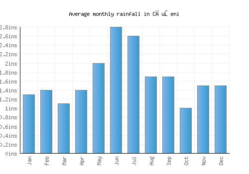 Căuşeni monthly rainfall chart (inches)
