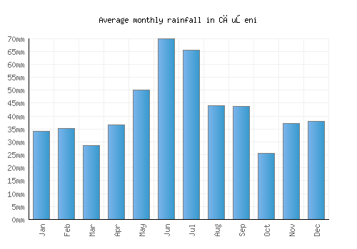 Căuşeni monthly rainfall chart (mm)