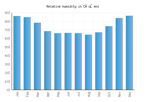 Căuşeni relative humidity averages