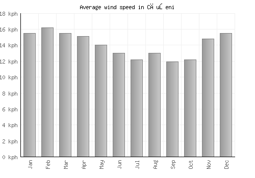 Căuşeni average winspeed by month (km/h)