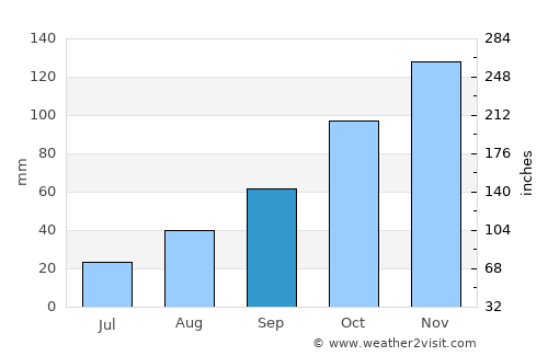 Cava de'Tirreni average rain in September