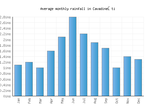Cavadineşti monthly rainfall chart (inches)