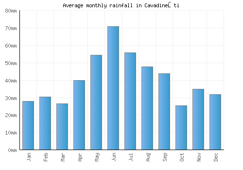Cavadineşti monthly rainfall chart (mm)