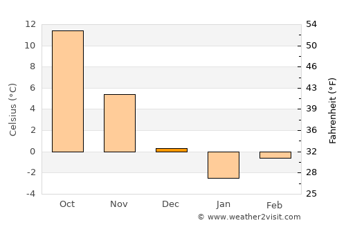Cavadineşti average temperature in December