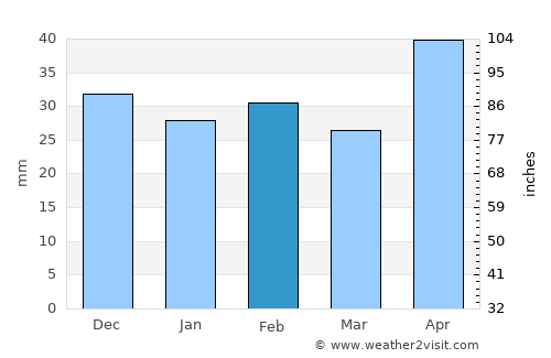 Cavadineşti average rain in February
