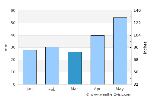 Cavadineşti average rain in March