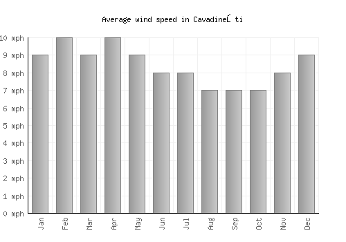 Cavadineşti average winspeed by month (mph)