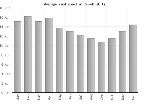 Cavadineşti average winspeed by month (km/h)