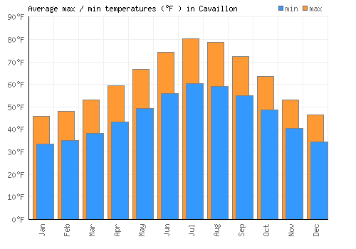 Cavaillon average minimum / maximum temperatures (Fahrenheit)
