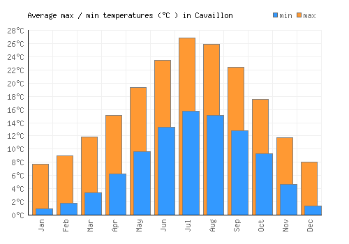Cavaillon average minimum / maximum temperatures (Celsius)