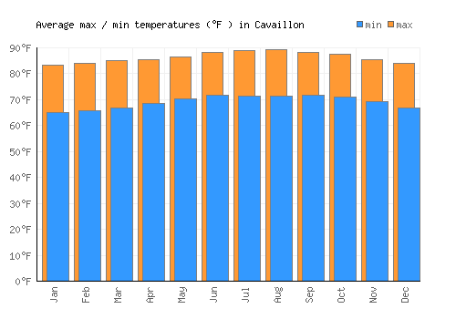 Cavaillon average minimum / maximum temperatures (Fahrenheit)