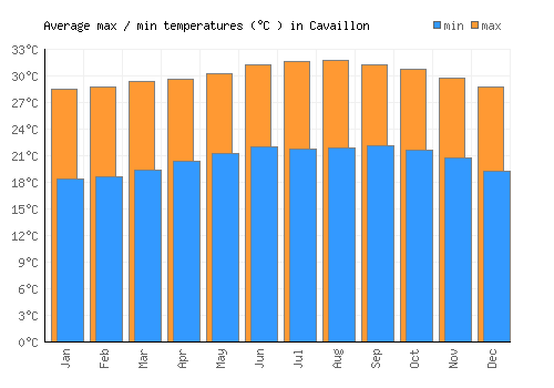 Cavaillon average minimum / maximum temperatures (Celsius)