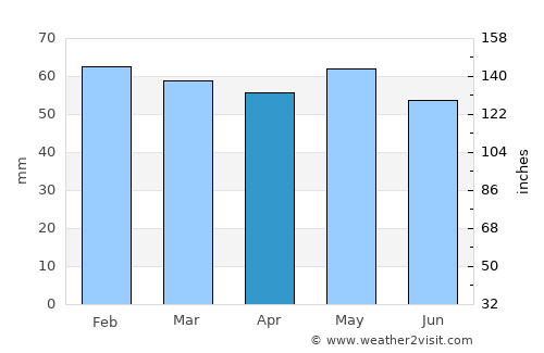 Cavaillon average rain in April
