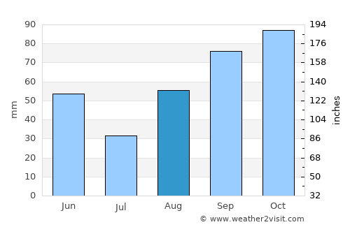 Cavaillon average rain in August